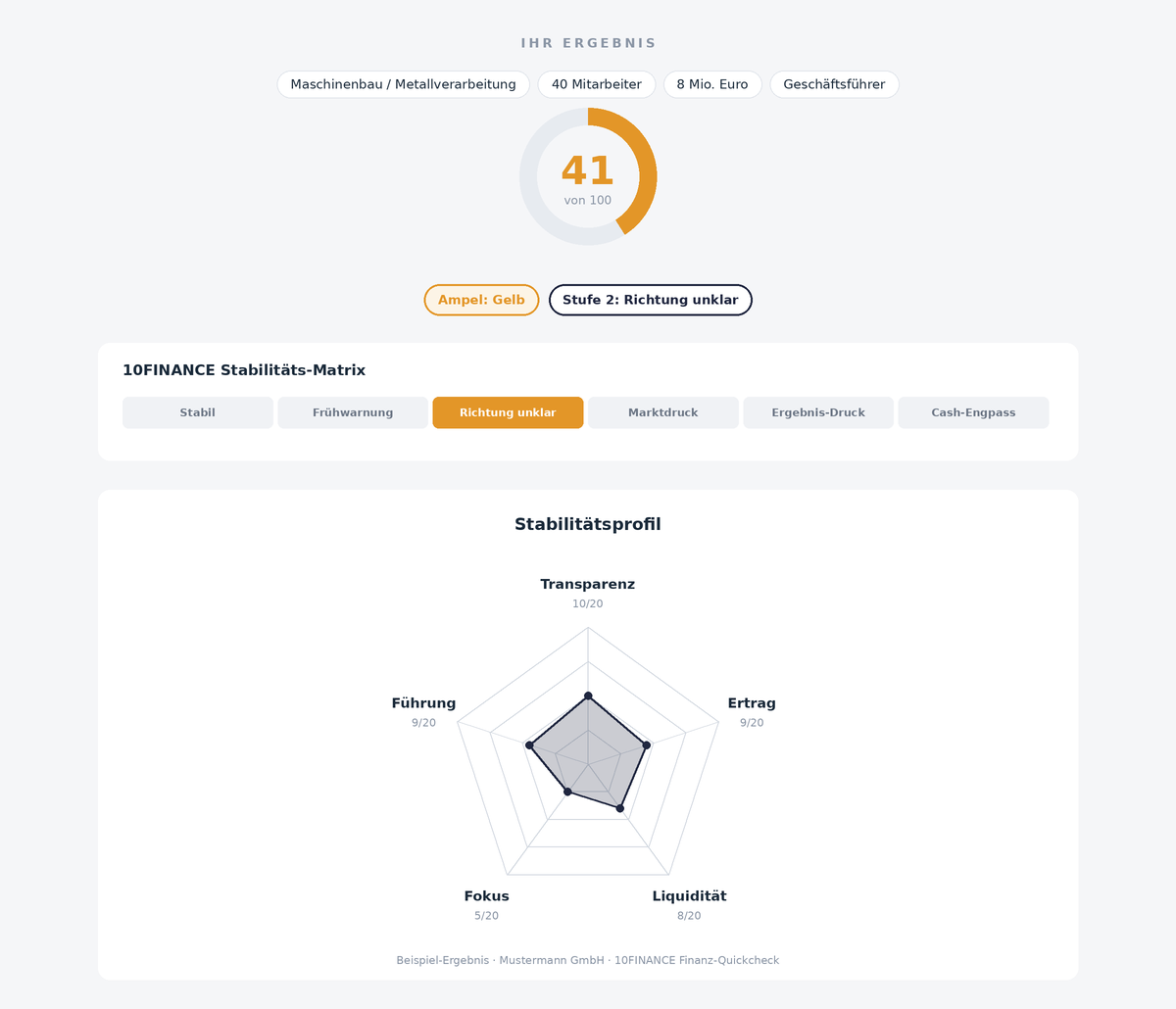 Ergebnis-Ansicht des Finanz-Quickchecks: Gesamtscore von 0 bis 100 und Ampel-Einordnung – stabil, wackelig oder kritisch – über die fünf Bereiche Transparenz, Ertrag, Liquidität, Fokus und Führung